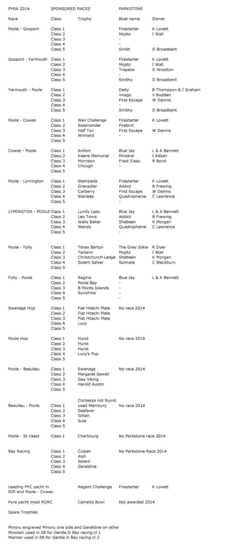 PARKSTONE YC SPONSORED